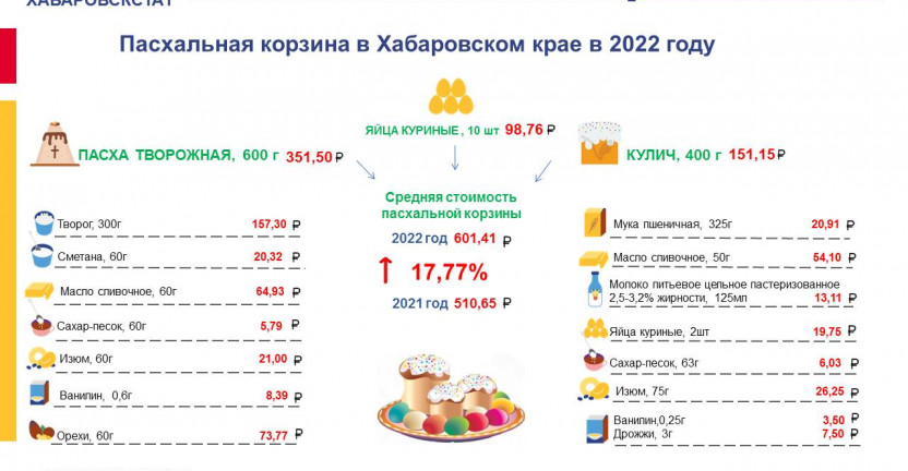 Пасхальная корзина в Хабаровском крае в 2022 году